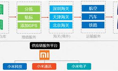 小米汽车的供应链分析_小米汽车 供应链