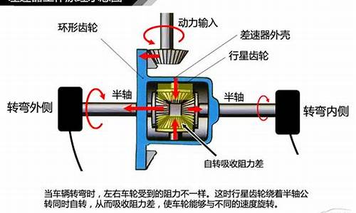 汽车差速器工作原理_汽车差速器工作原理动画演示