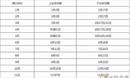 6月新下一轮油价调整时间_6月底油价还会降吗