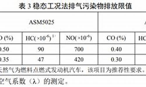 汽车尾气成分比例_汽车尾气成分