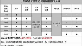 奔奔汽车保养费用_奔奔汽车保养费用高吗